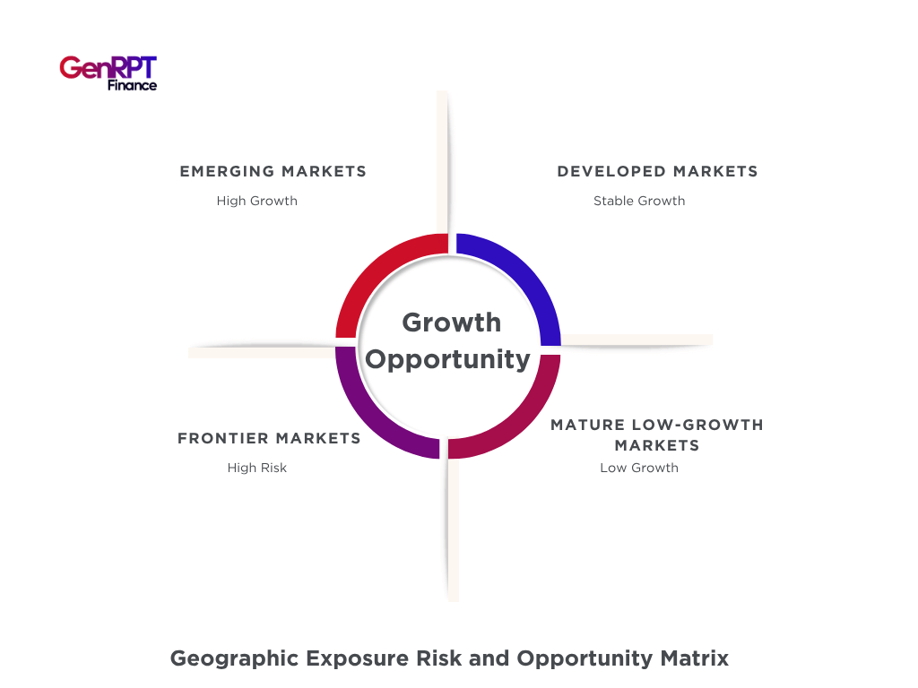 Geographic Exposure Risk and Opportunity Matrix
