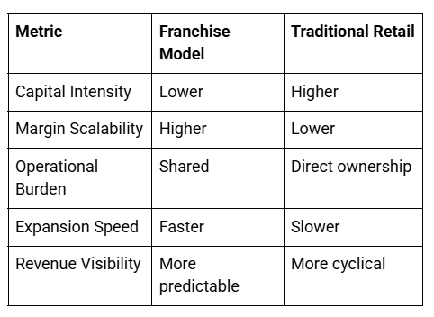 Franchise Model vs Traditional Retail