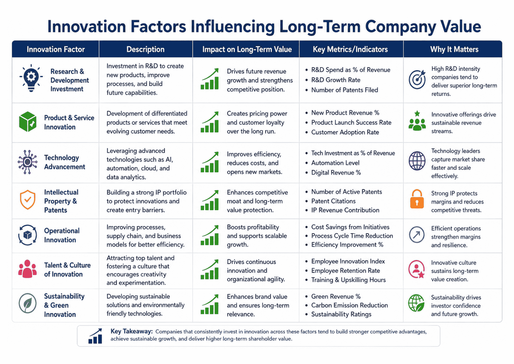 Innovation Factors affecting Long term company Value