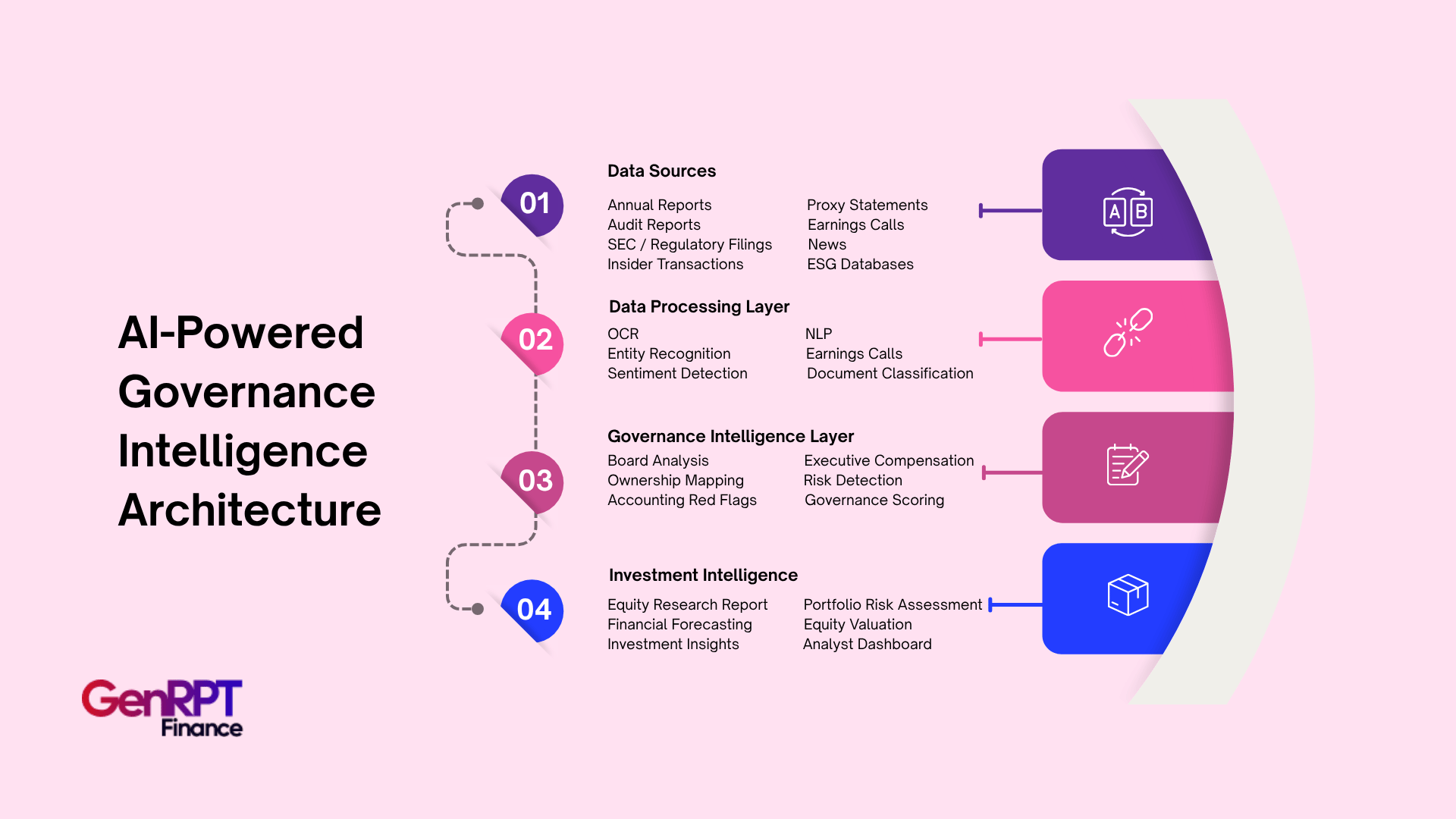 AI-Powered Governance Intelligence Architecture