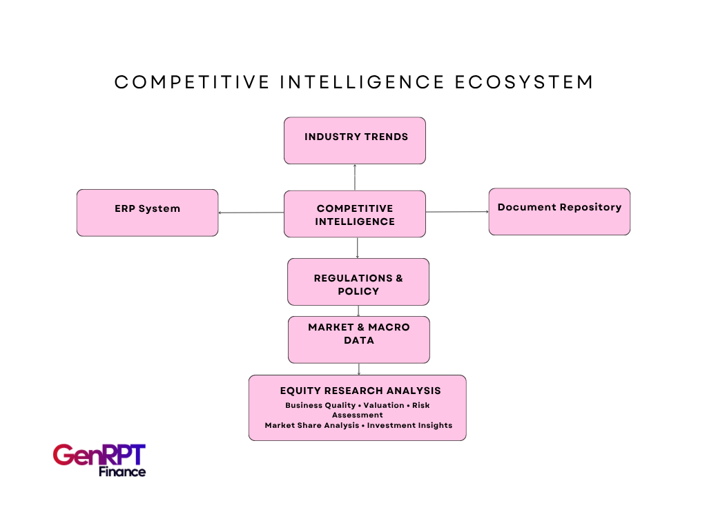 Competitive Intelligence Ecosystem