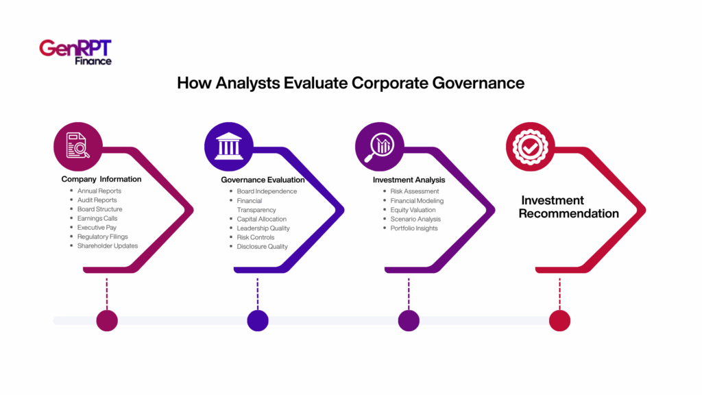 How Analysts Evaluate Corporate Governance
