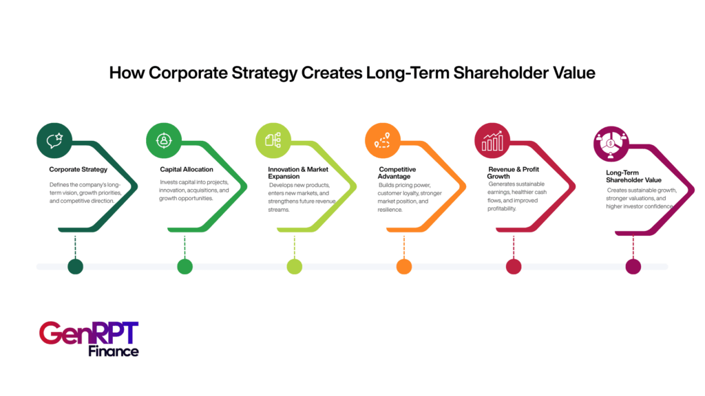 How Corporate Strategy Creates Long-Term Shareholder Value