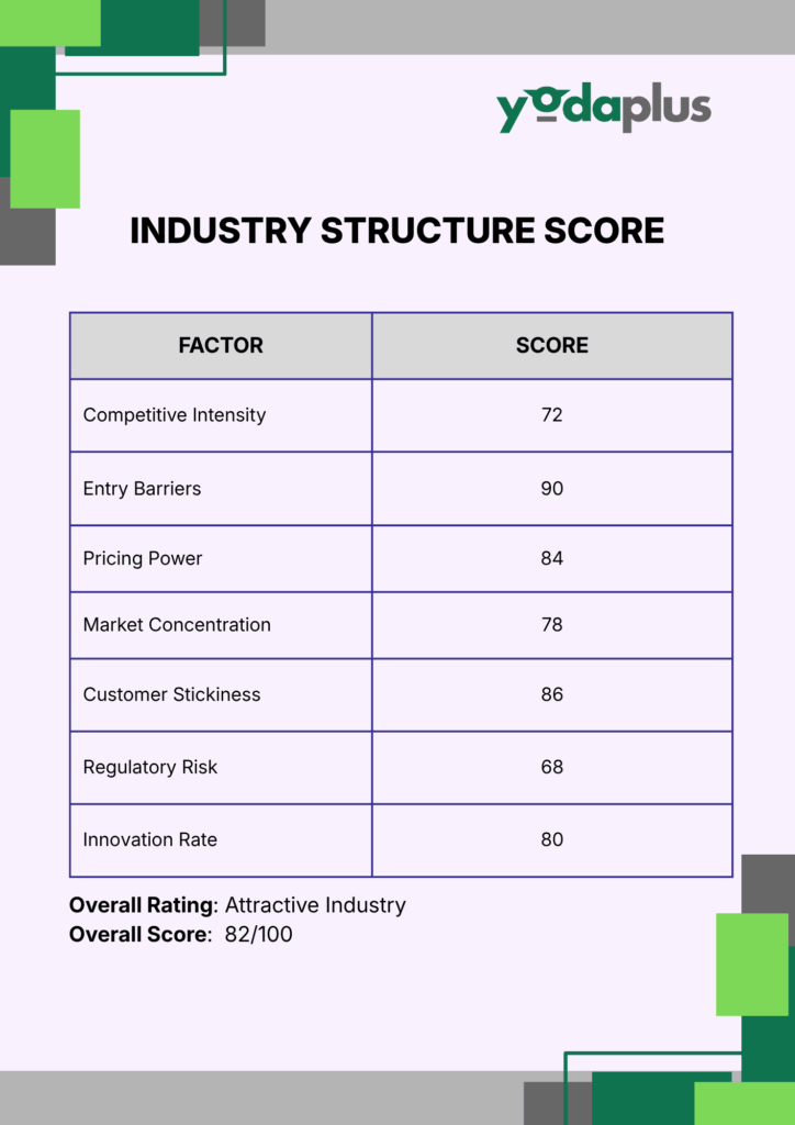 Industry Structure Score