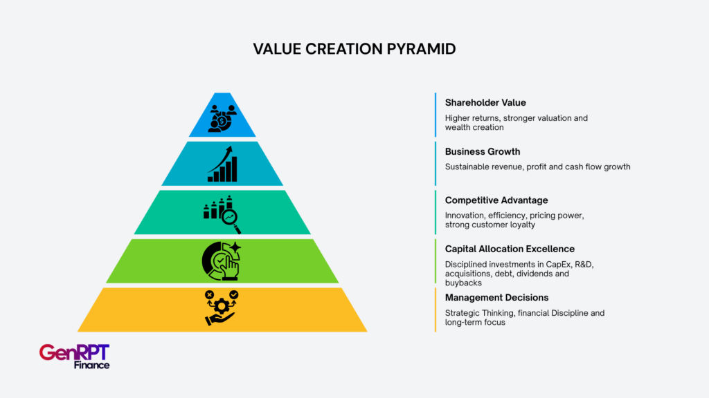 Why does capital allocation excellence matter