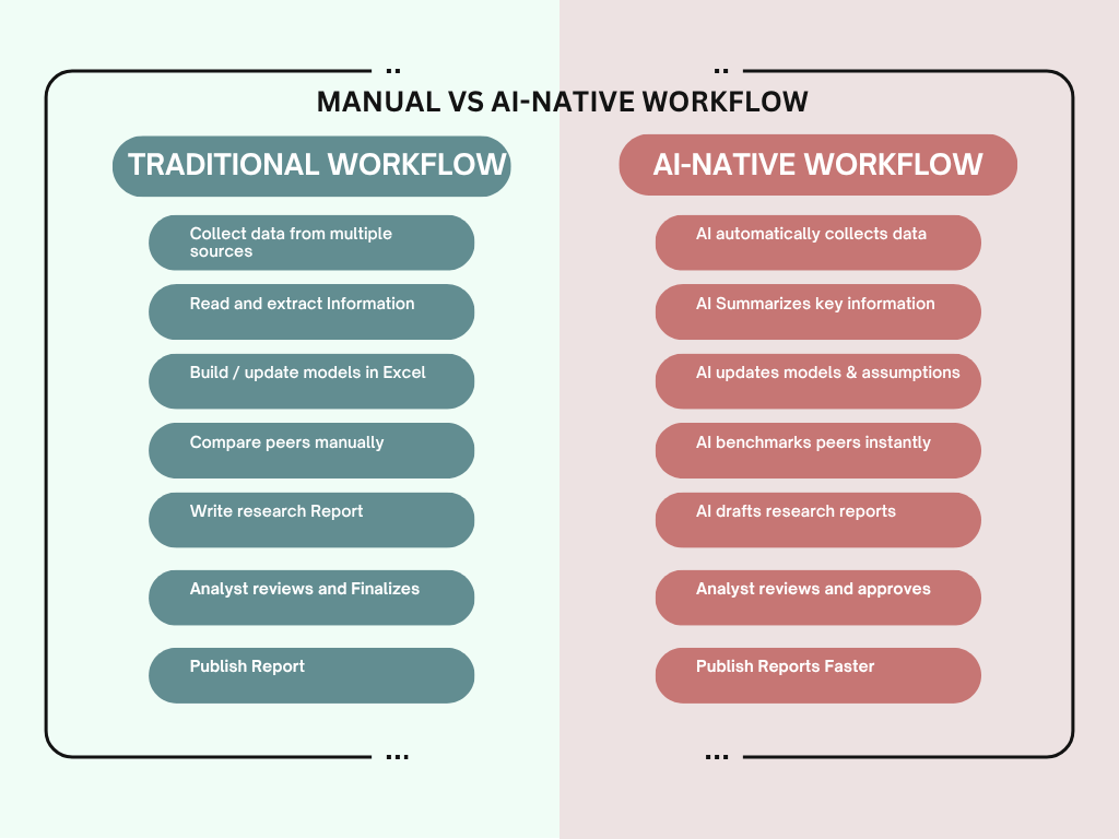 Manual vs AI-native workflow