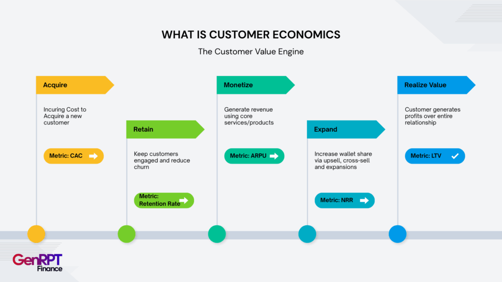 What is customer economics